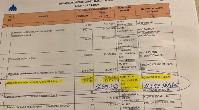 Achiziţii în timpul stării de urgenţă: Guvernul milioane de măşti, la preţ triplu, de la o firmă înfiinţată anul trecut pentru comerţ cu alcool şi tutun
