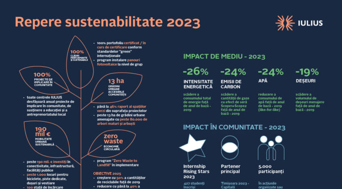 Raportul de sustenabilitate IULIUS 2023: 500.000 de mp certificați LEED, scăderea cu 26% a consumului total de energie şi progrese privind reducerea amprentei asupra mediului