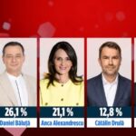 Exit Poll Primăria București. Ciprian Ciucu, noul primar al Capitalei