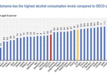 România este pe primul loc la consumul de alcool, față de țările OCDE. 12,3 litri pe alcool pur pe cap de locuitor